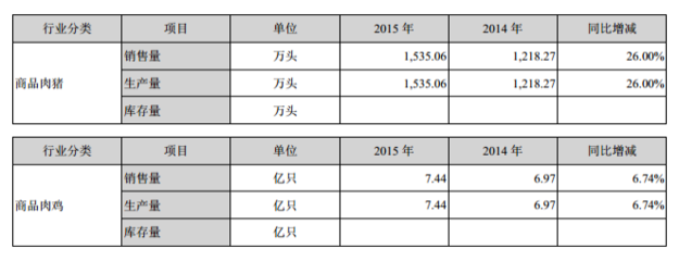溫氏股份2015年度報告 立足飼料，服務畜牧，引領行業發展