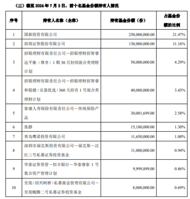 斥資7億元,國(guó)新投資買入3只中證國(guó)新港股通央企紅利ETF!均位列第一大持有人