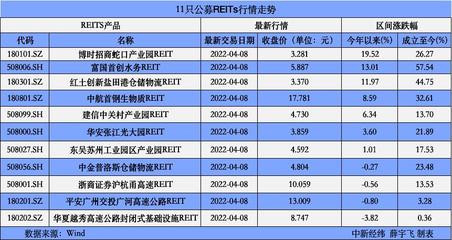 瘋狂認(rèn)購超800億,配售比或創(chuàng)新低,又一公募REITs火了