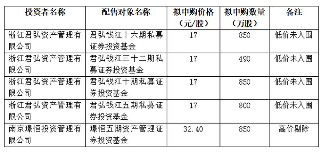 喬鋒智能發(fā)行價(jià)26.50元/股,一公司報(bào)出32.40元最高價(jià),募資額較原計(jì)劃縮水5億元