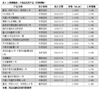 用益-凈值周報:市場回調(diào)明顯 超5成產(chǎn)品獲負(fù)收益