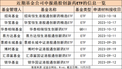 8家基金公司出手!港股創(chuàng)新藥類ETF密集申報(bào)